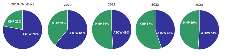 Graphs showing the breakdown of total kangaroo control in Victorian 2019-2024